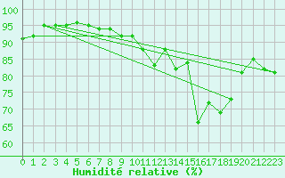 Courbe de l'humidit relative pour Treuen