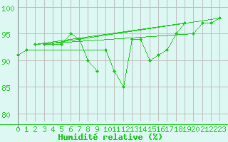 Courbe de l'humidit relative pour Adelsoe
