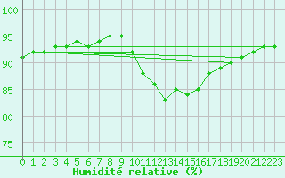 Courbe de l'humidit relative pour Sgur-le-Chteau (19)