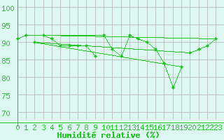 Courbe de l'humidit relative pour Narbonne (11)