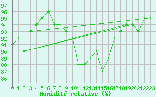 Courbe de l'humidit relative pour Berne Liebefeld (Sw)