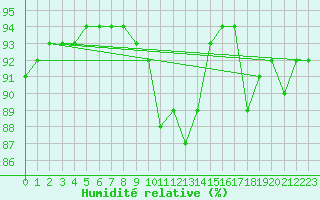 Courbe de l'humidit relative pour Frontenac (33)