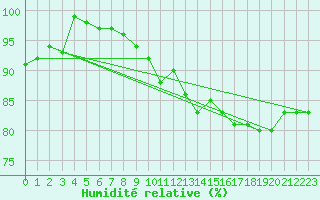 Courbe de l'humidit relative pour Montlimar (26)