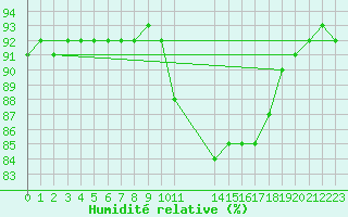 Courbe de l'humidit relative pour Saint-Haon (43)