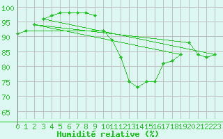 Courbe de l'humidit relative pour Edinburgh (UK)