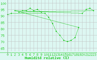 Courbe de l'humidit relative pour Fontenermont (14)