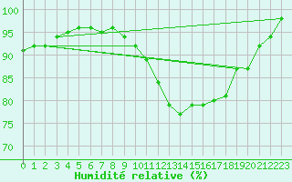 Courbe de l'humidit relative pour Pelzerhaken