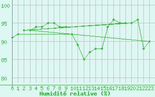 Courbe de l'humidit relative pour Villingen-Schwenning