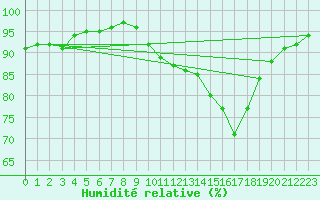 Courbe de l'humidit relative pour Alenon (61)