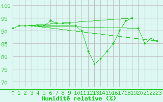 Courbe de l'humidit relative pour Church Lawford