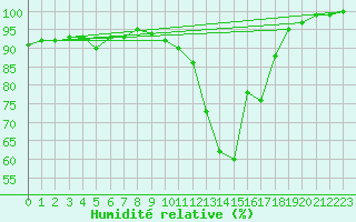 Courbe de l'humidit relative pour Strathallan