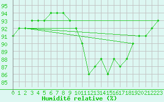Courbe de l'humidit relative pour Montredon des Corbires (11)