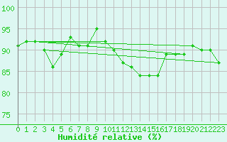 Courbe de l'humidit relative pour Warburg
