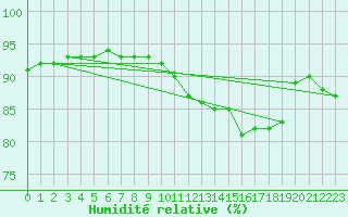 Courbe de l'humidit relative pour Corsept (44)