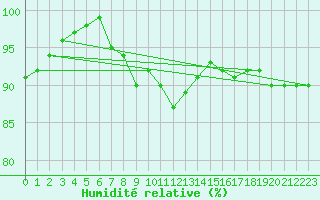Courbe de l'humidit relative pour Feuchtwangen-Heilbronn