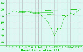 Courbe de l'humidit relative pour Colmar (68)