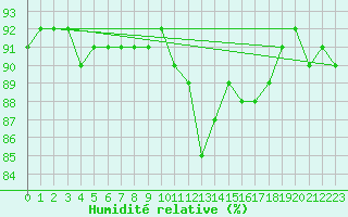 Courbe de l'humidit relative pour Xinzo de Limia