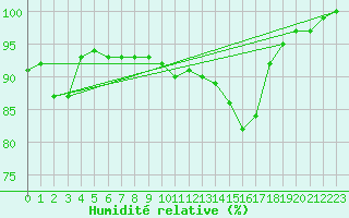 Courbe de l'humidit relative pour Orly (91)