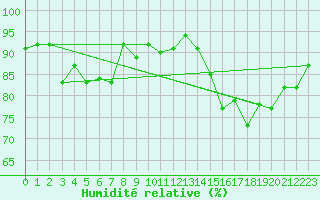 Courbe de l'humidit relative pour Besanon (25)