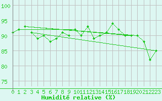 Courbe de l'humidit relative pour Montpellier (34)