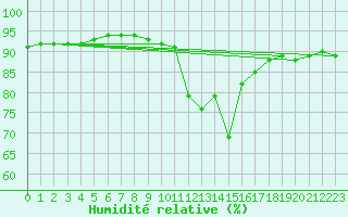Courbe de l'humidit relative pour Pinsot (38)