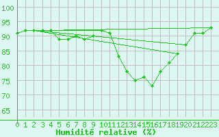 Courbe de l'humidit relative pour Trgueux (22)
