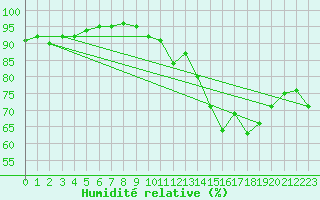 Courbe de l'humidit relative pour Saint-Hubert (Be)