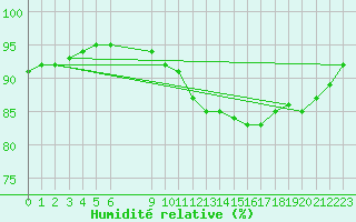 Courbe de l'humidit relative pour Hestrud (59)