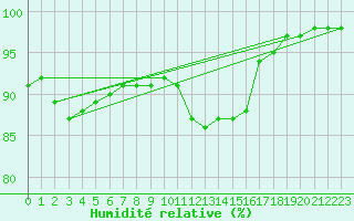 Courbe de l'humidit relative pour Melun (77)