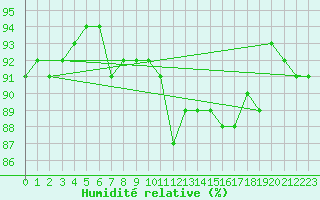 Courbe de l'humidit relative pour Sorcy-Bauthmont (08)