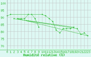 Courbe de l'humidit relative pour Hoerby