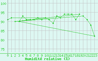 Courbe de l'humidit relative pour Pian Rosa (It)