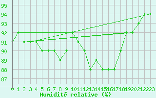 Courbe de l'humidit relative pour Guret (23)