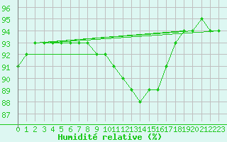 Courbe de l'humidit relative pour le bateau LF6W