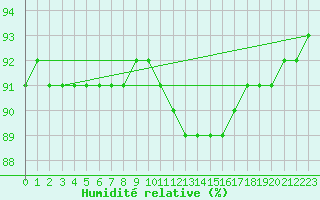 Courbe de l'humidit relative pour Bulson (08)