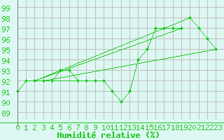 Courbe de l'humidit relative pour Christnach (Lu)