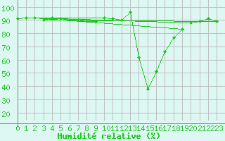 Courbe de l'humidit relative pour Chamonix-Mont-Blanc (74)