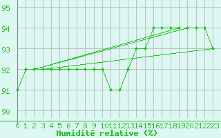 Courbe de l'humidit relative pour Veggli Ii