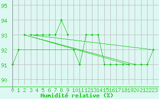 Courbe de l'humidit relative pour Dunkerque (59)