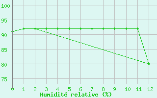 Courbe de l'humidit relative pour Almenches (61)