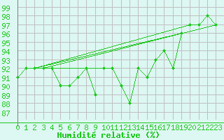 Courbe de l'humidit relative pour Buchs / Aarau