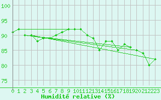 Courbe de l'humidit relative pour Triel-sur-Seine (78)