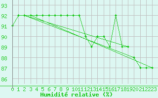 Courbe de l'humidit relative pour Frontenac (33)