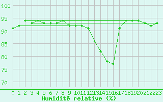 Courbe de l'humidit relative pour La Souterraine (23)