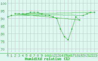 Courbe de l'humidit relative pour Bridel (Lu)