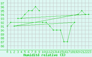 Courbe de l'humidit relative pour Xonrupt-Longemer (88)