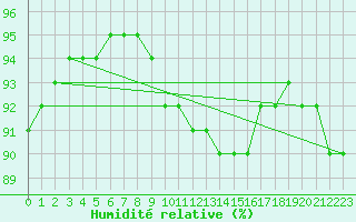 Courbe de l'humidit relative pour Potte (80)