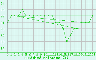 Courbe de l'humidit relative pour Cernay-la-Ville (78)