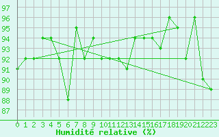 Courbe de l'humidit relative pour La Dle (Sw)