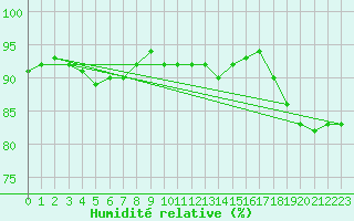 Courbe de l'humidit relative pour Kokemaki Tulkkila